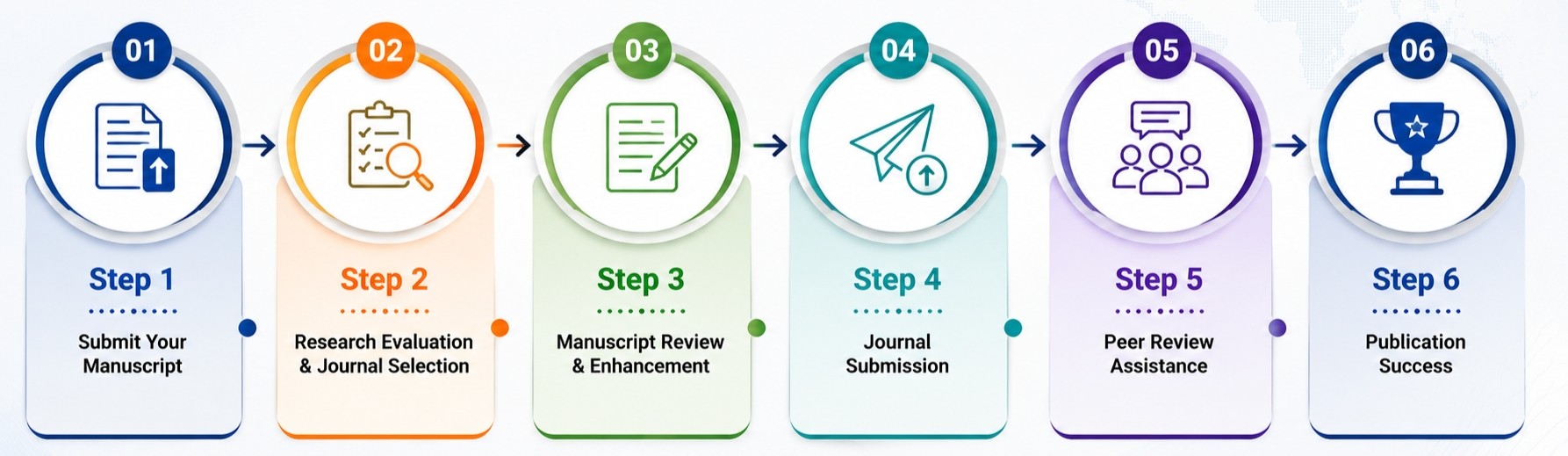 Publication- process